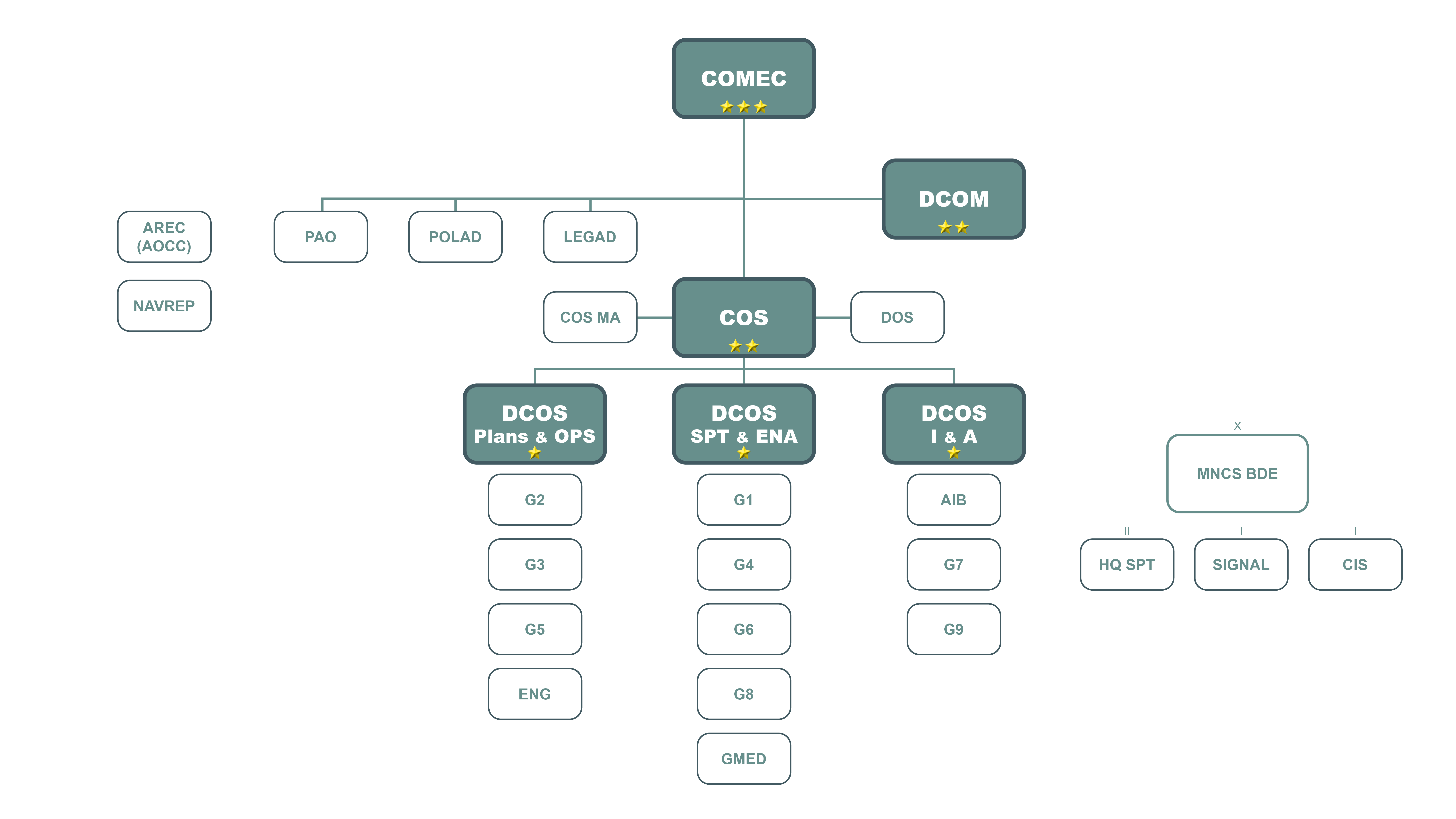 Organigram Eurocorps