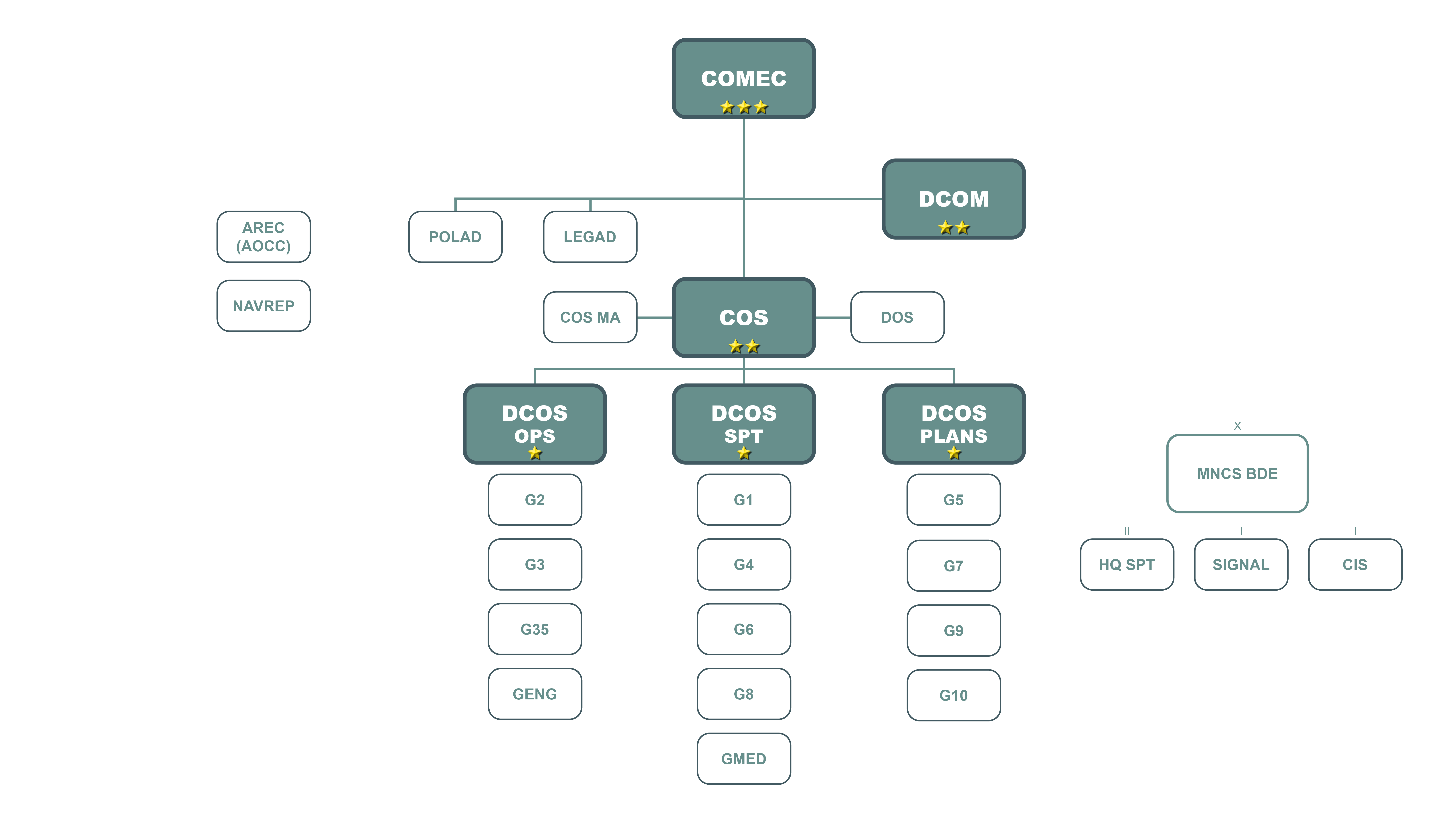 Organigram Eurocorps